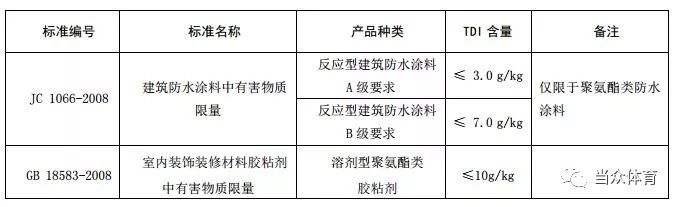 新国标 塑胶跑道5项指标的有害物质释放量如何限量？(图17)