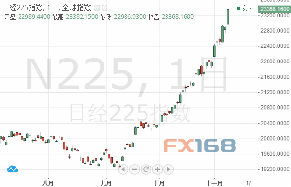 日元震荡走软日经和东证指数触及数十年高位