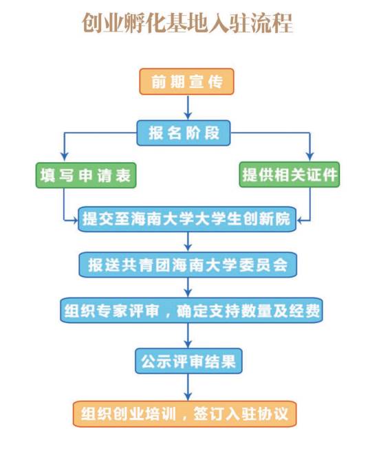 你说你有创业梦,创业孵化基地恰好可以帮助你