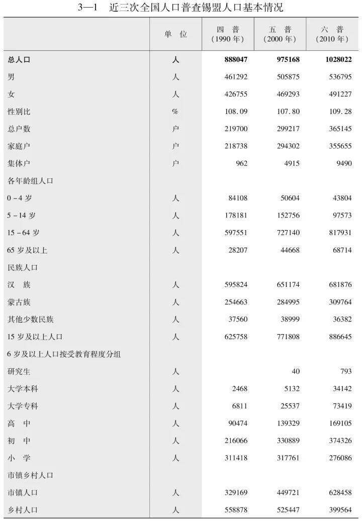 锡盟人口_锡盟的人口和就业