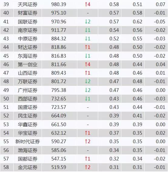 强者恒强，券商最新经纪榜公布