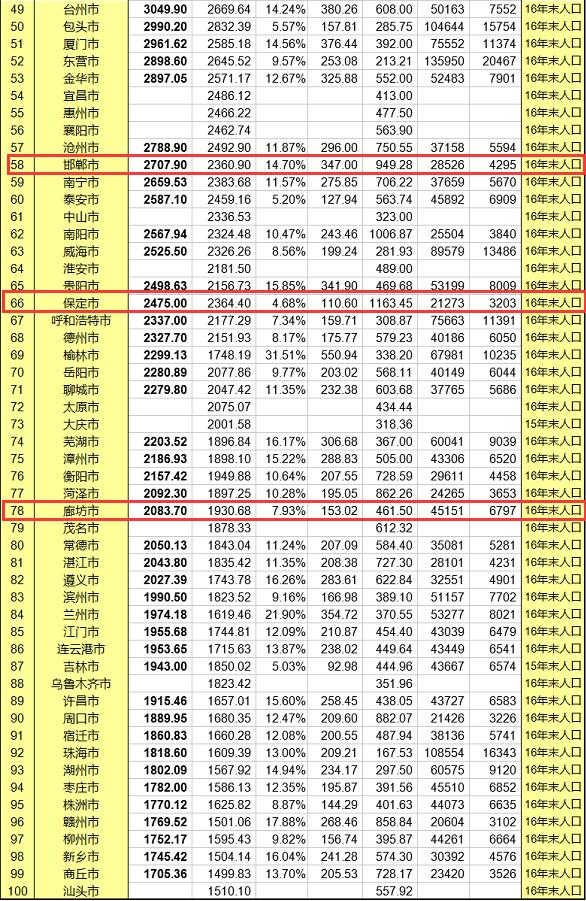 廊坊2017年gdp_廊坊全国排名78!2017年前三季度城市GDP排行出炉啦!