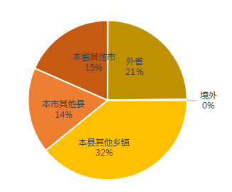 城市人口结构_人口变动与城乡发展 人口自由流迁增添上海大城市发展(3)