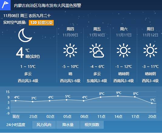 未来4天,乌海天气预报