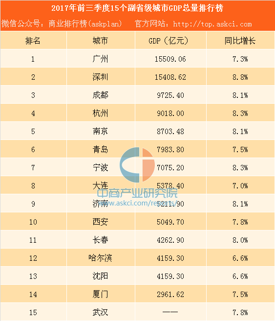 哈尔滨gdppk南京gdp_一季度唯一增长的万亿级城市,三个方面剖析南京的GDP发展(2)