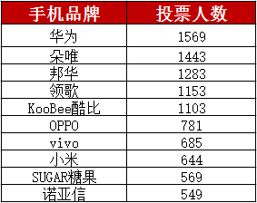 国产十大品牌手机排名解析