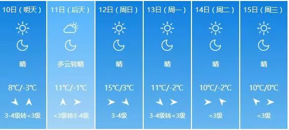 阳泉天气最低气温-3