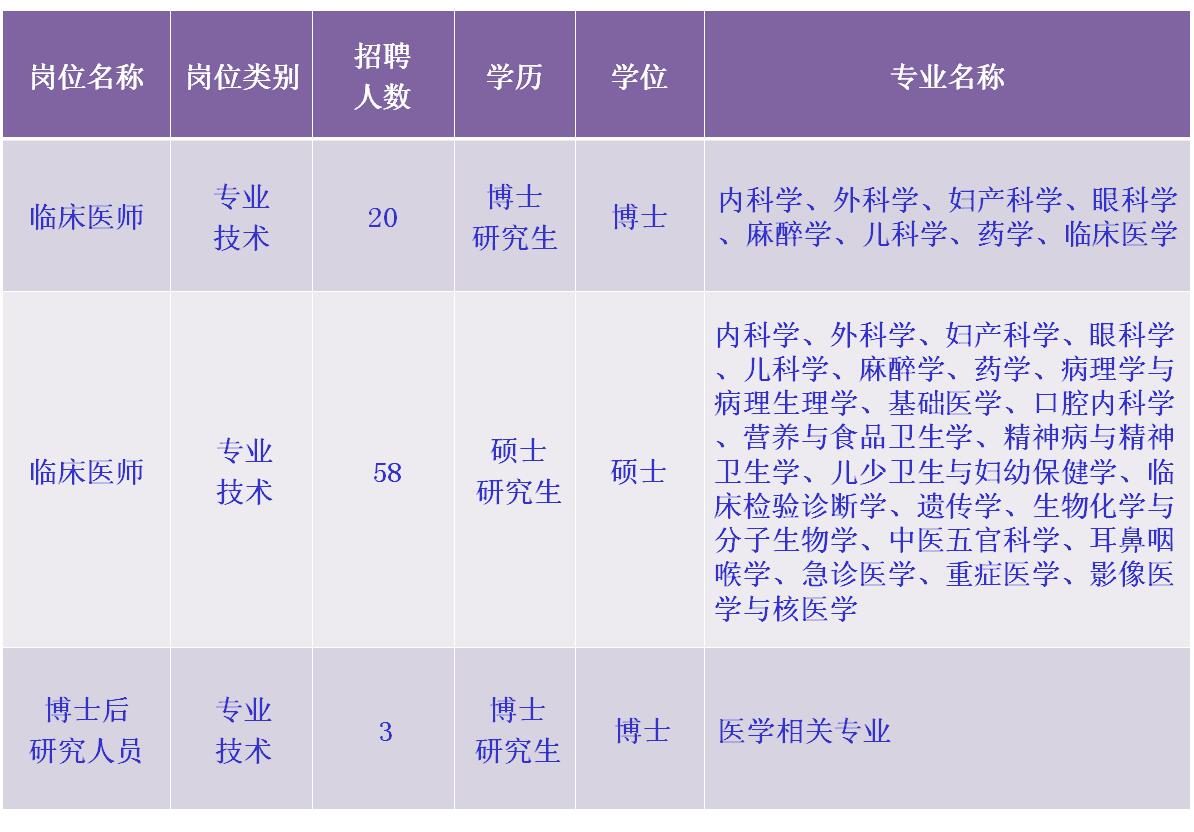 西安医院招聘信息_招聘 西安医学院第二附属医院招聘公告 医疗 行政岗(5)