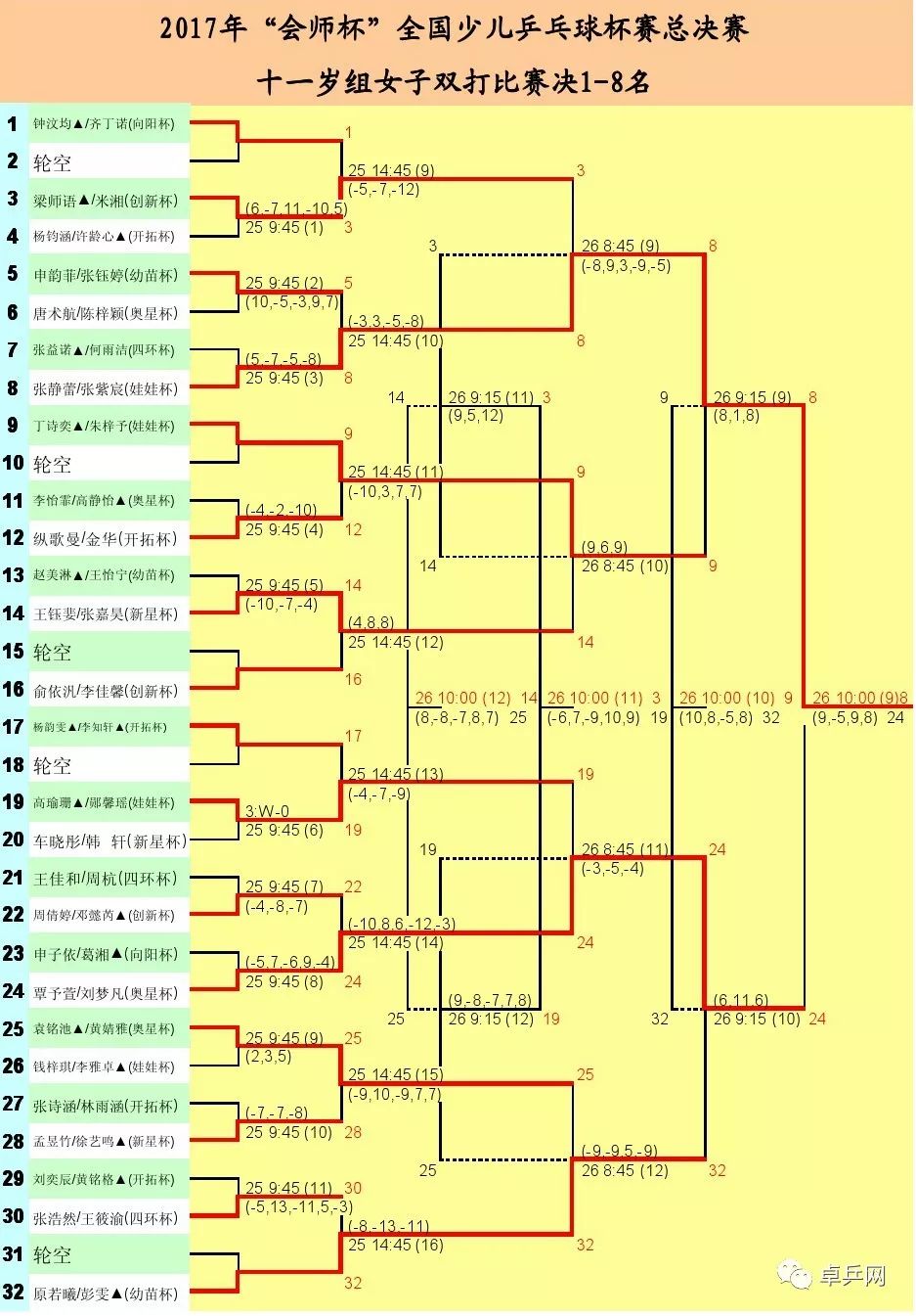 2017年全国少儿乒乓球总决赛名次表