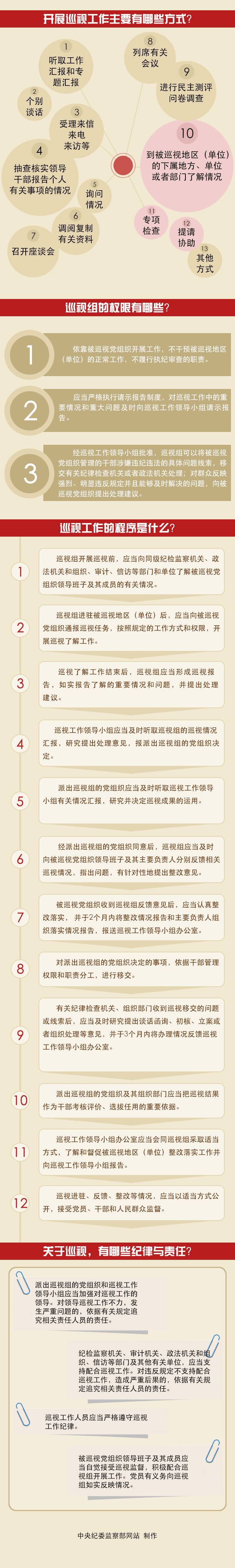 一图读懂《中国共产党巡视工作条例》