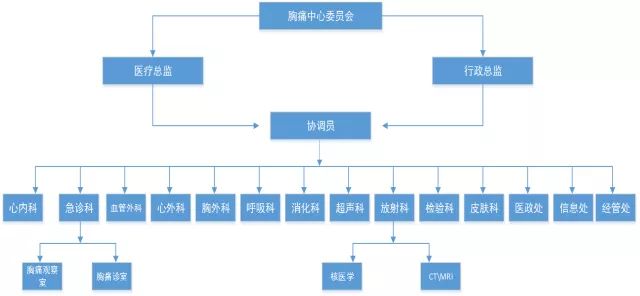 胸痛中心委员会组织架构