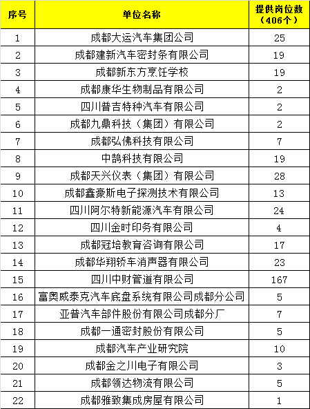 龙泉驿区招聘信息_龙泉驿区公司注册资本资金(3)