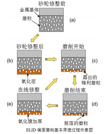 精密磨削技术