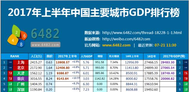 中国主要城市市区gdp_无锡 长沙宣布GDP超过1万亿 中国万亿GDP城市达15个