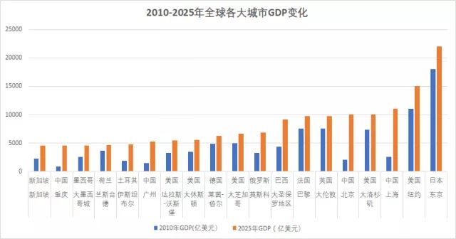 上海比纽约gdp