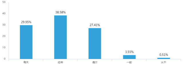 山青大数据山大学生熬夜调查报告