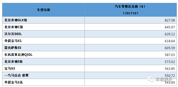 最高的车型为北京奔驰glk级,汽车零整比系数为827.