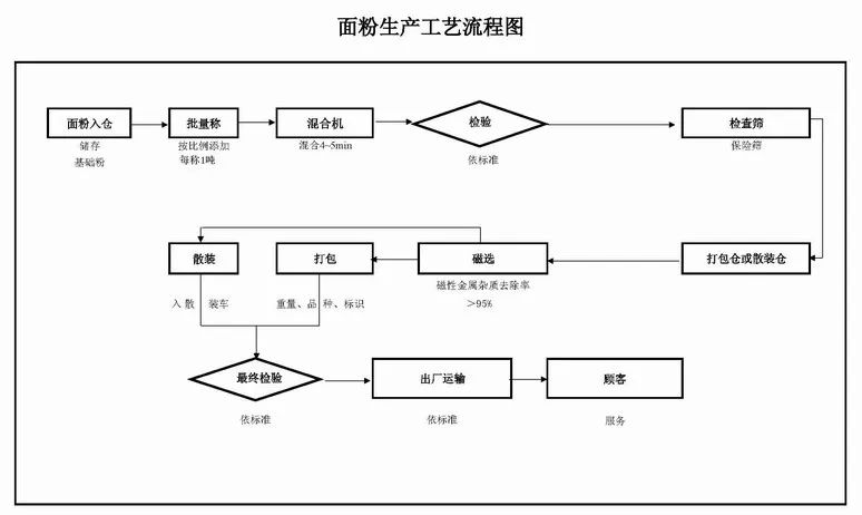 面粉生产工艺加工原理