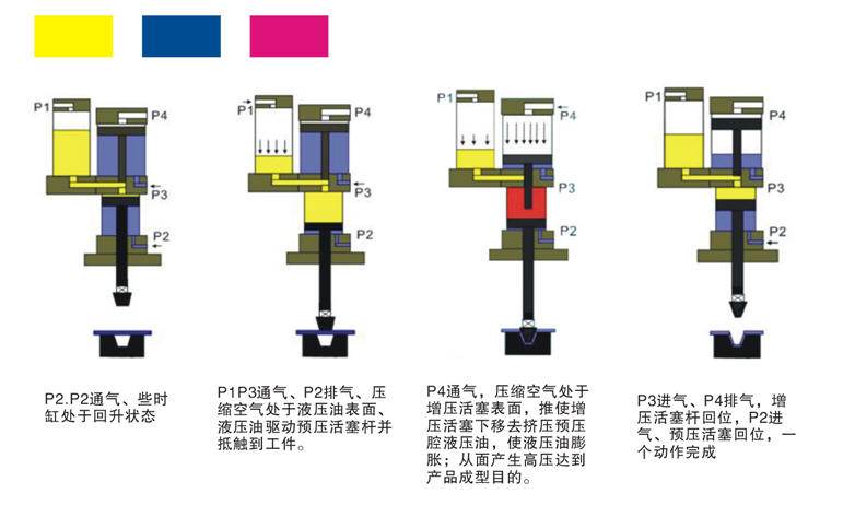 第一步,气压驱动活塞快速接触工件即行业中所将的"软到位,这时候增压