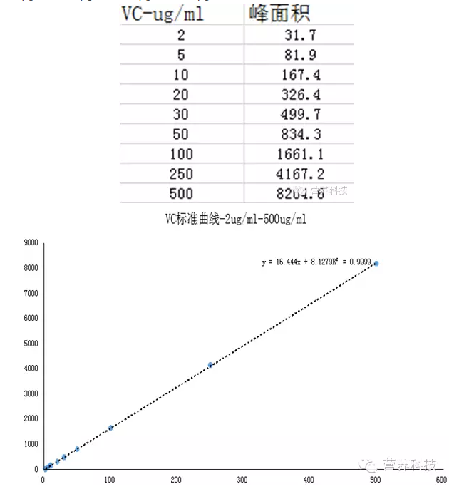 一种比国标便捷的维生素c检测实例