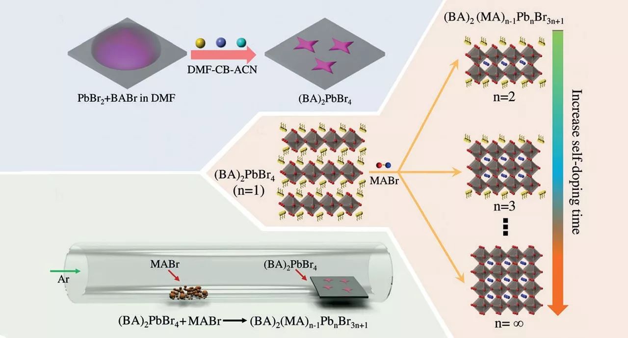自掺杂工程合成类二维钙钛矿
