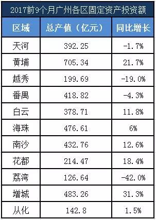 南沙区gdp2021各镇排名_广州各区一季度GDP数据出炉,南沙排第几(2)