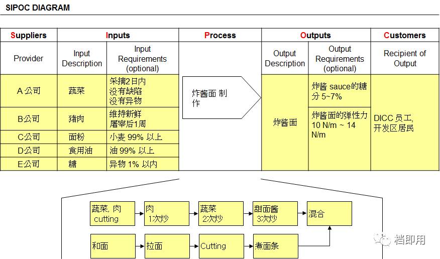 sipoc8d的制作格式与方法