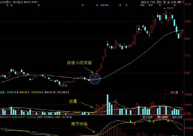 【炒股有招】超好用的30日均线实战技巧(全图解)