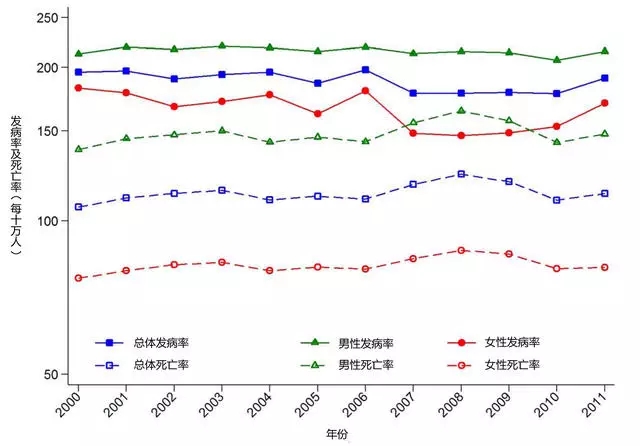 中国疾病发病率排行_全球癌症发病率国家排行