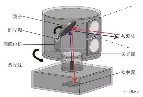 velodyne生产的第一代机械式lidar(hdl-64e)结构示意图 瑜不掩瑕,机械