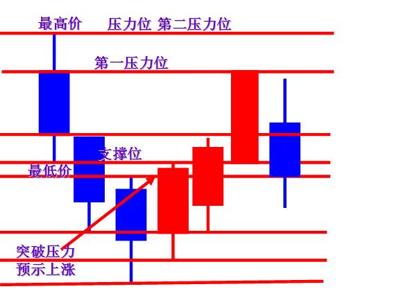 三,看影线长短 :不论k线是阴还是阳,上影线部分已构成下一阶段的上档