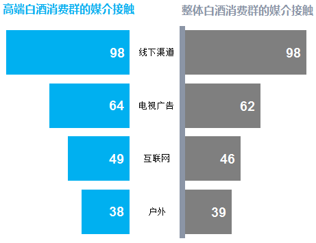 解析新高端白酒消费者，玩转大数据，了解新传播