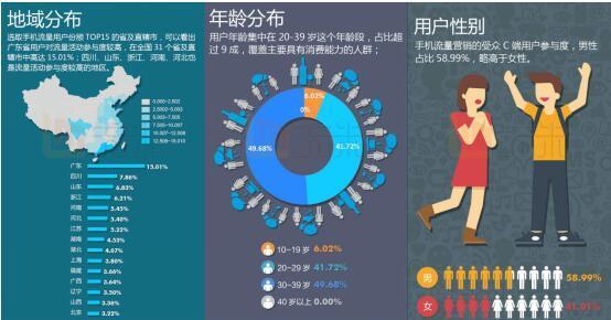 做了很多无效的营销你真正了解你的用户画像么