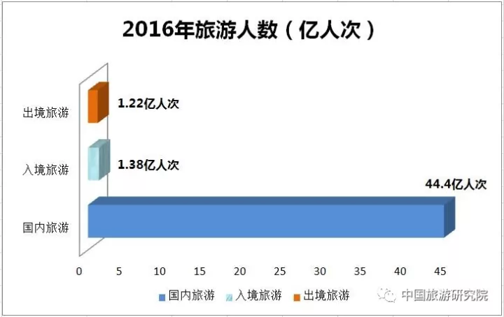 26.国内旅游人数44.4亿人次,收入3.94万亿元,分别比上年增长11%和15