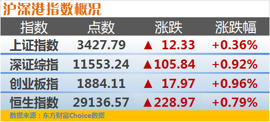 近期上证指数再次站上3400点关口,慢牛行情进一步确立