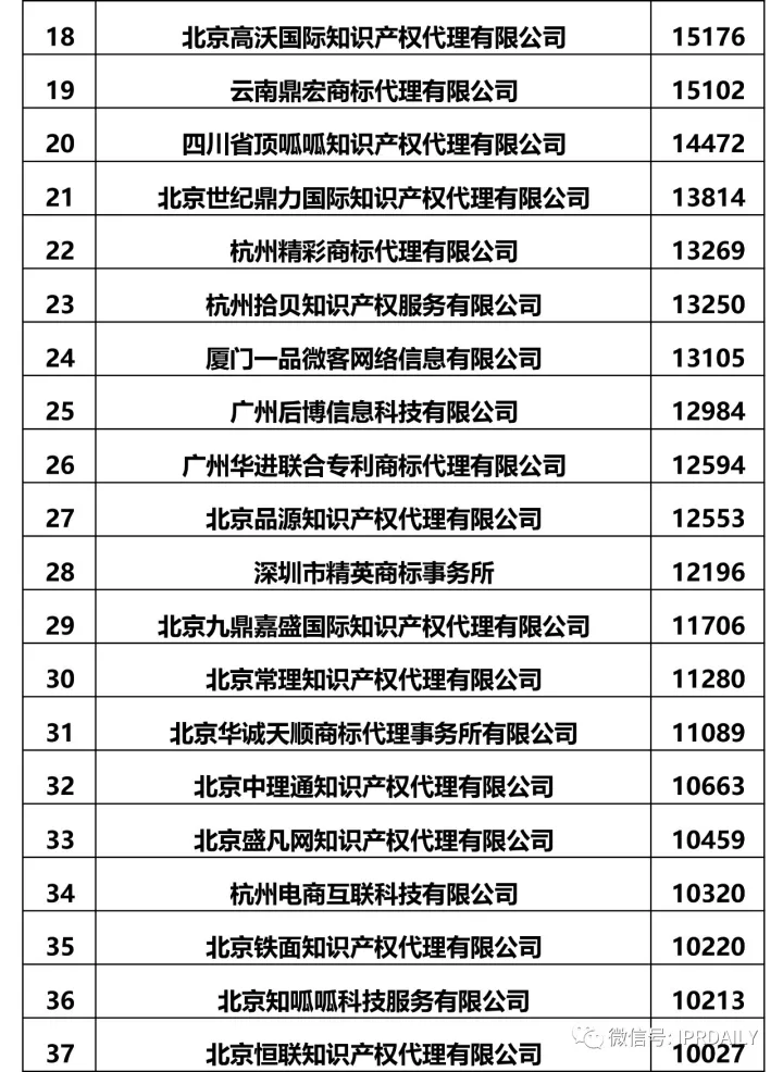 2017全国商标代理机构申请量排名前100 中细