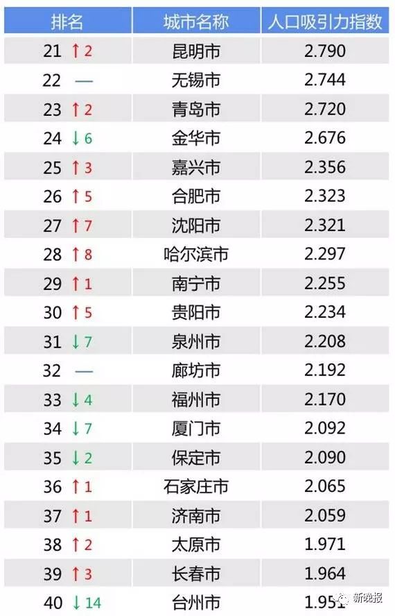 人口吸引力指数_东莞人口吸引力指数8.237,位列第一(2)