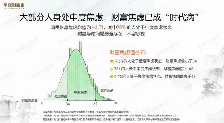 平安财富宝发布《2017国民财富焦虑报告》: 超七成受访者中度焦虑