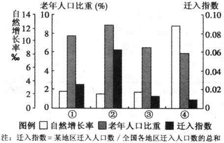 老年人口指数定义_中国老年人口统计图表(3)