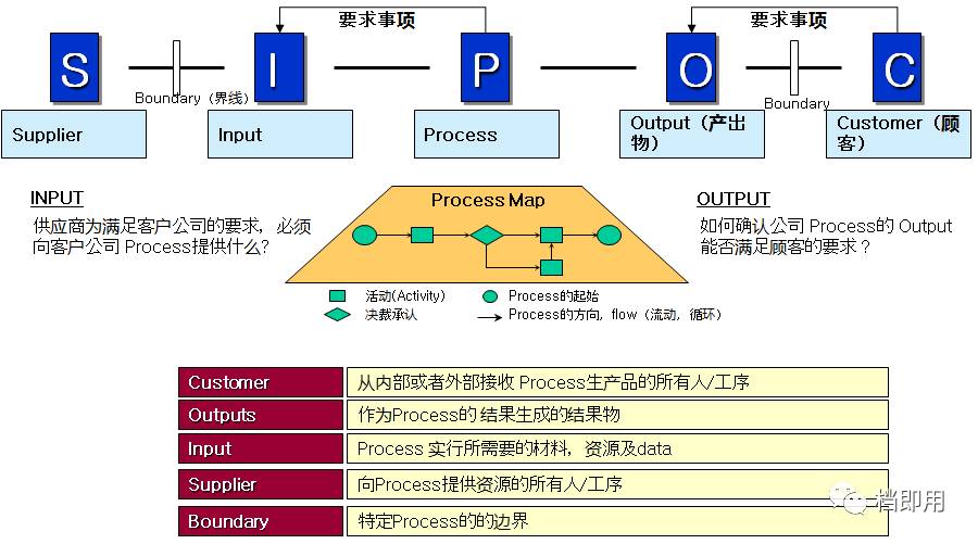 3,sipoc制作流程