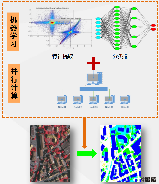 技术,借助机器学习自动处理卫星影像,可充分挖掘遥感图像中大量的有用