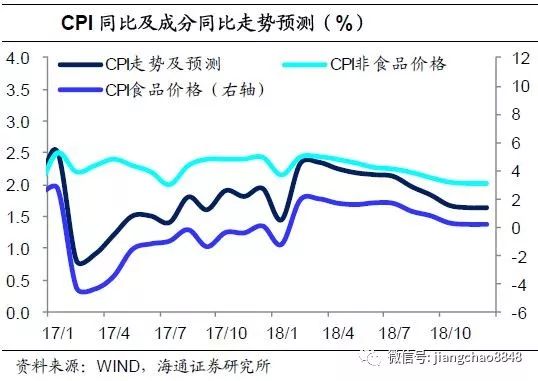 通胀略超预期，货币政策难松——10月物价数据点评（海通宏观姜超、梁中华）