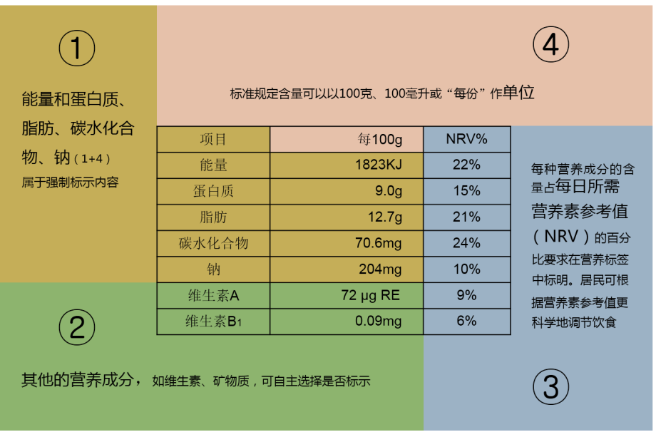 表2:一图读懂营养成分表(来源:国家食品安全风险评估中心)