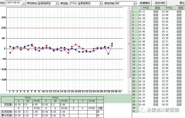 王慧莉主任说:"室内质控,是评价检验科当天或者同一批实验结果是否