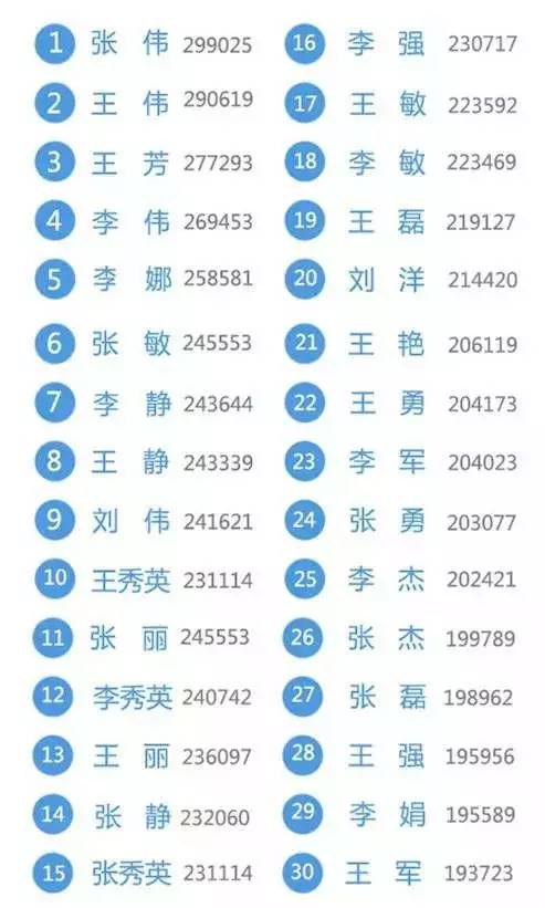 雷姓人口全国有多少(2)