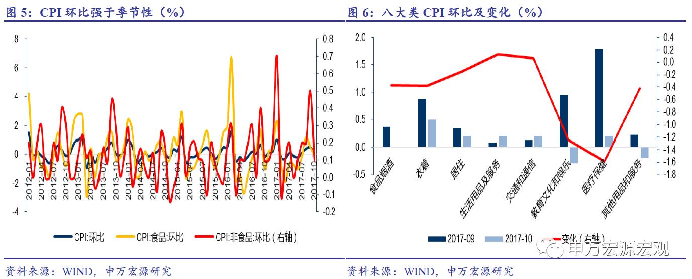 预计2018年CPI和PPI剪刀差将显著收窄——2017年10月物价数据