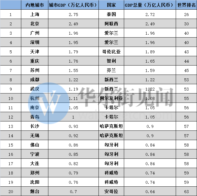 上海与世界各大城市gdp对比_报告 2035年上海将取代巴黎成全球第五大城市 天津GDP超越深圳(3)