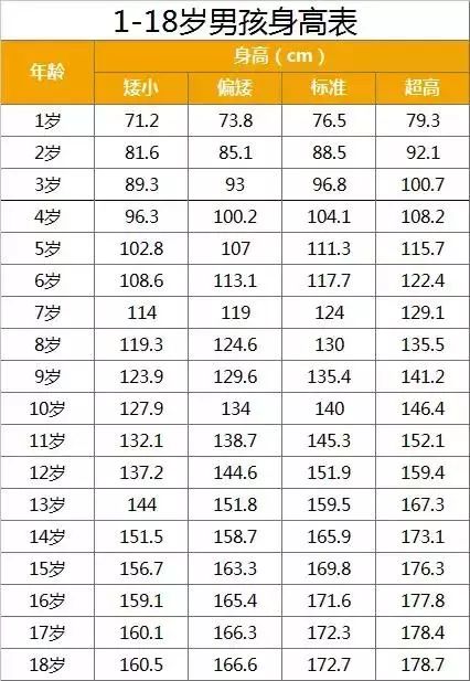 下面是 1—18岁的男孩和女孩身高标准表,大家可以参考一下!