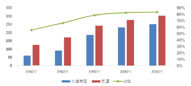 首尔人口占比_徐远 技术进步会逆转城市聚集吗