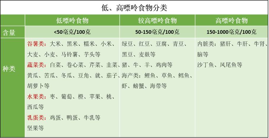 那么,哪些食物是低嘌呤食物?又有哪些食物是高嘌呤食物呢?